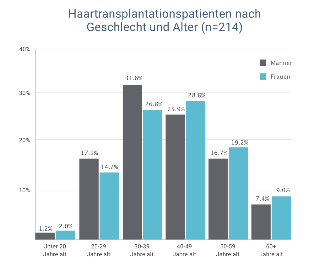 Haartransplantationen nach Alter
