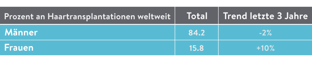 Prozent an Haartransplantationen